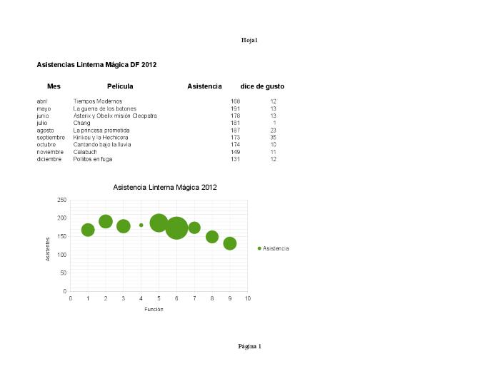 Reporte de asistencia e índice de película que más gustó edición 2012